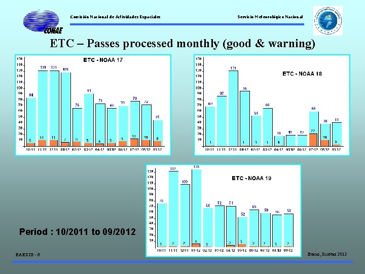 Comisión Nacional de Actividades Espaciales Servicio Meteorológico Nacional ETC – Passes processed monthly (good Comisión Nacional de Actividades Espaciales Servicio Meteorológico Nacional ETC – Passes processed monthly (good