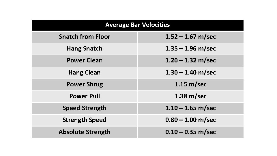 Average Bar Velocities Snatch from Floor 1. 52 – 1. 67 m/sec Hang Snatch Average Bar Velocities Snatch from Floor 1. 52 – 1. 67 m/sec Hang Snatch