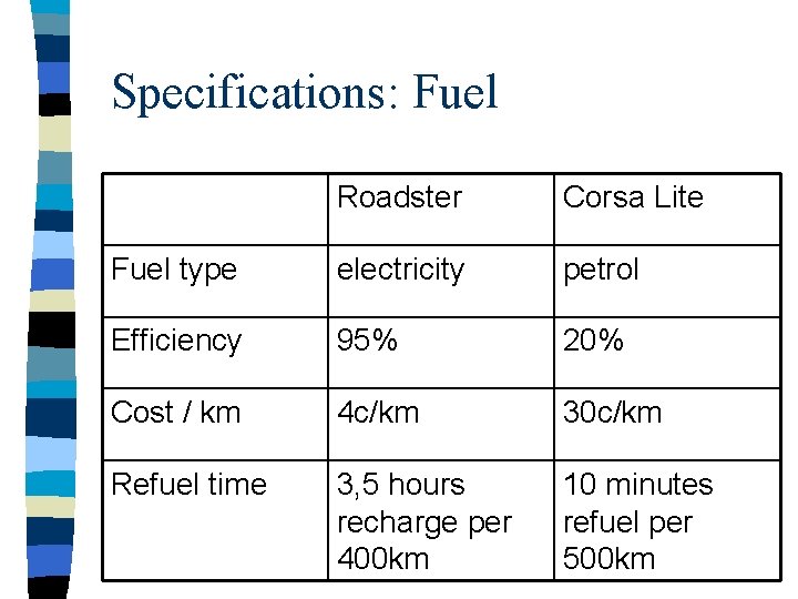 Specifications: Fuel Roadster Corsa Lite Fuel type electricity petrol Efficiency 95% 20% Cost /