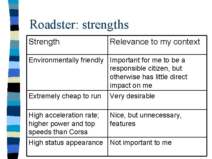 Roadster: strengths Strength Relevance to my context Environmentally friendly Important for me to be