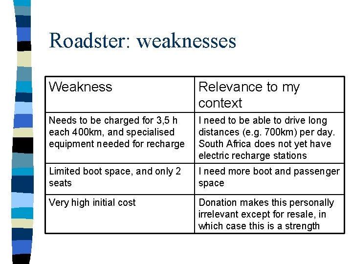 Roadster: weaknesses Weakness Relevance to my context Needs to be charged for 3, 5