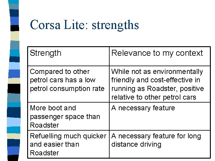 Corsa Lite: strengths Strength Relevance to my context Compared to other While not as