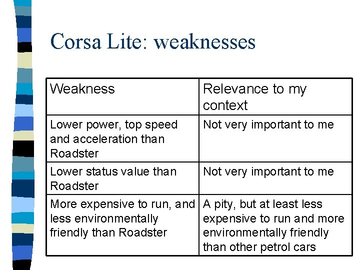 Corsa Lite: weaknesses Weakness Relevance to my context Lower power, top speed and acceleration