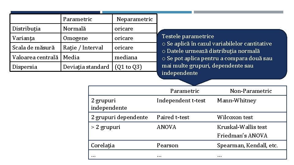 Parametric Neparametric Distribuţia Normală oricare Scala de măsură Raţie / Interval oricare TESTE PARAMETRICE Parametric Neparametric Distribuţia Normală oricare Scala de măsură Raţie / Interval oricare TESTE PARAMETRICE