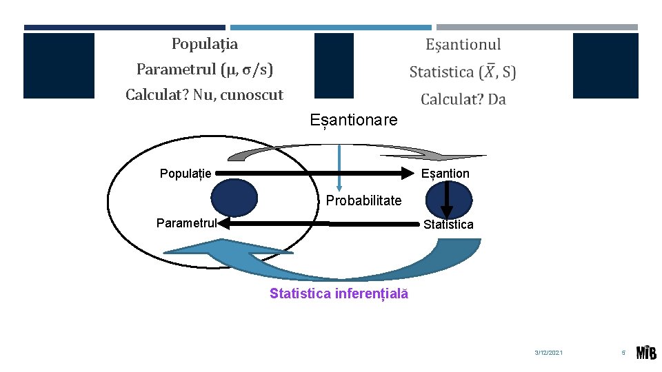 Populația Parametrul (μ, σ/s) Calculat? Nu, cunoscut Eșantionare Populație Eșantion Probabilitate Parametrul Statistica inferențială Populația Parametrul (μ, σ/s) Calculat? Nu, cunoscut Eșantionare Populație Eșantion Probabilitate Parametrul Statistica inferențială
