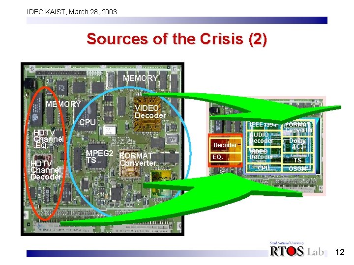 IDEC KAIST, March 28, 2003 Sources of the Crisis (2) MEMORY CPU HDTV Channel