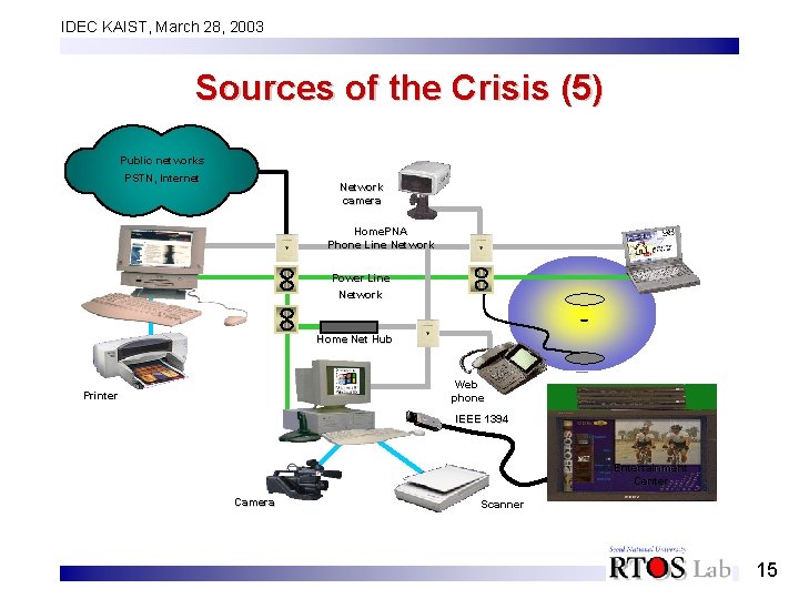 IDEC KAIST, March 28, 2003 Sources of the Crisis (5) Public networks PSTN, Internet