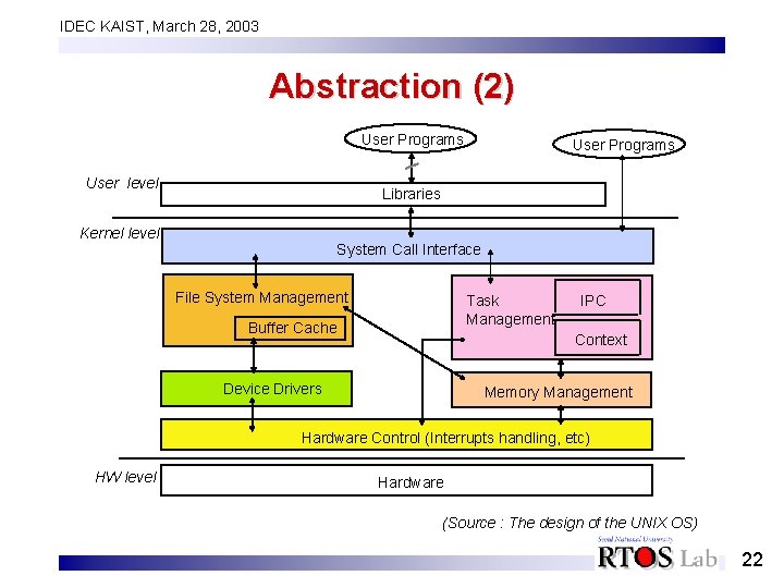 IDEC KAIST, March 28, 2003 Abstraction (2) User Programs User level User Programs Libraries