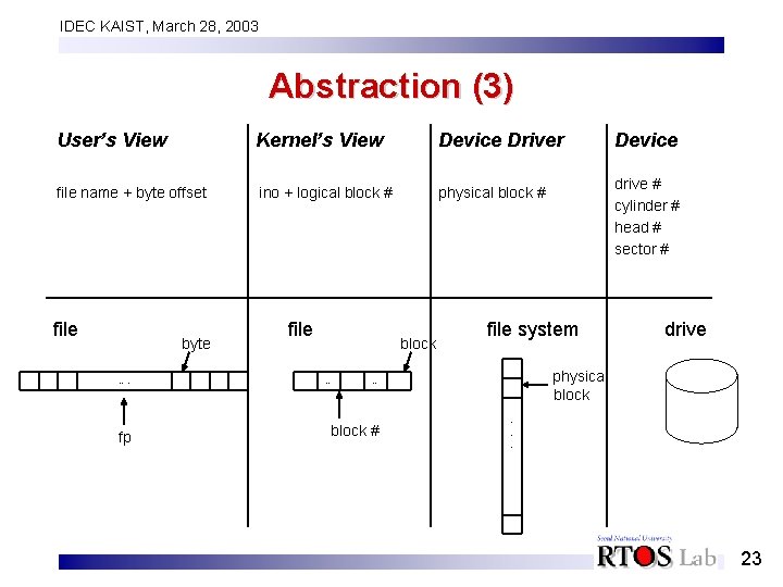 IDEC KAIST, March 28, 2003 Abstraction (3) User’s View Kernel’s View Device Driver file