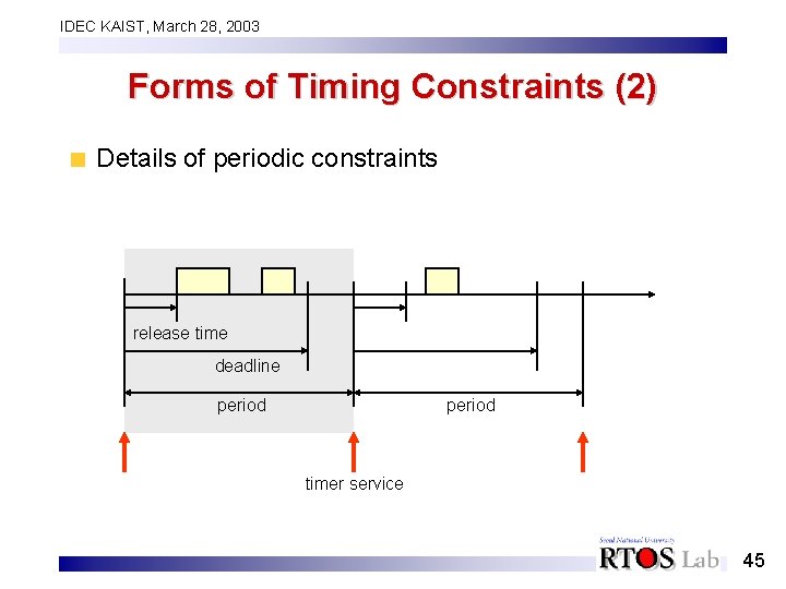 IDEC KAIST, March 28, 2003 Forms of Timing Constraints (2) Details of periodic constraints