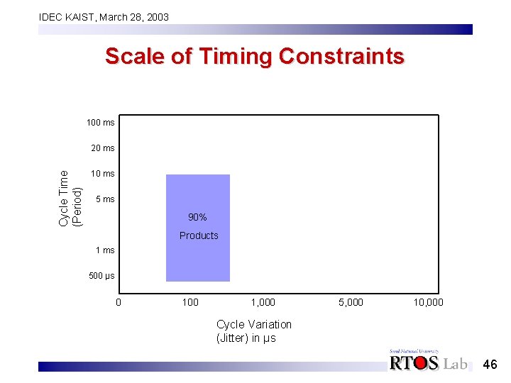 IDEC KAIST, March 28, 2003 Scale of Timing Constraints 100 ms Cycle Time (Period)