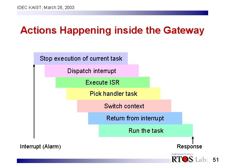 IDEC KAIST, March 28, 2003 Actions Happening inside the Gateway Stop execution of current