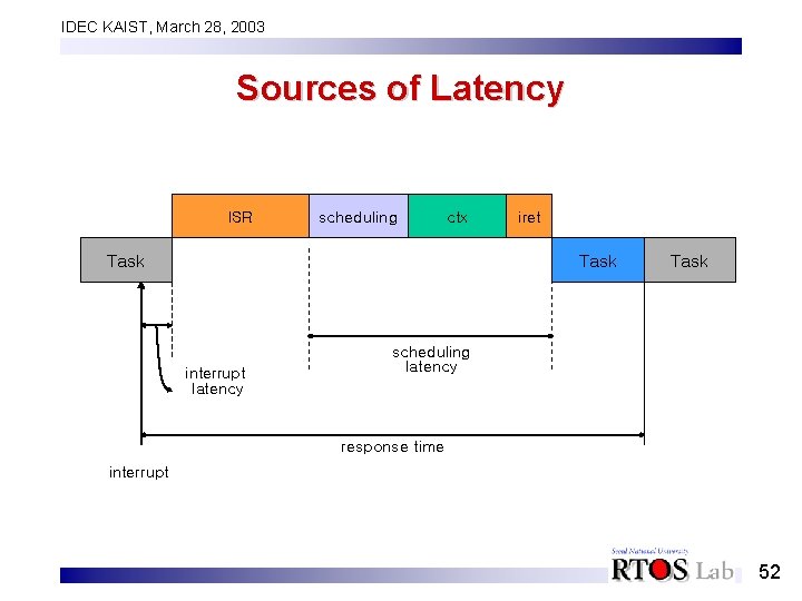 IDEC KAIST, March 28, 2003 Sources of Latency ISR scheduling ctx Task iret Task