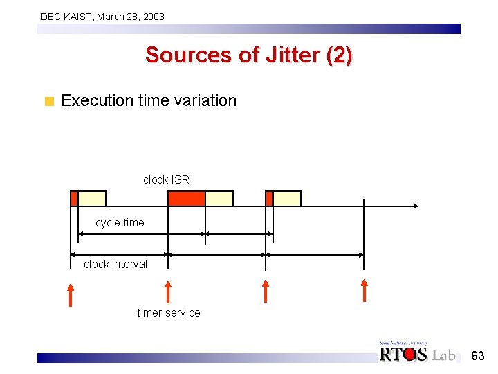 IDEC KAIST, March 28, 2003 Sources of Jitter (2) Execution time variation clock ISR