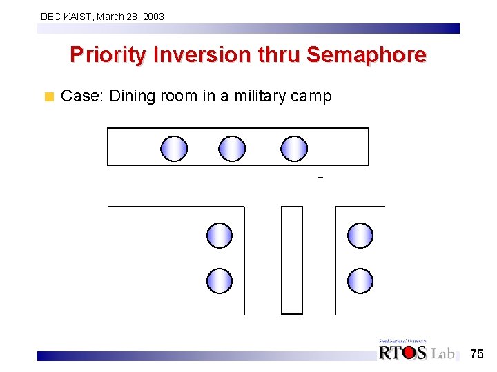 IDEC KAIST, March 28, 2003 Priority Inversion thru Semaphore Case: Dining room in a