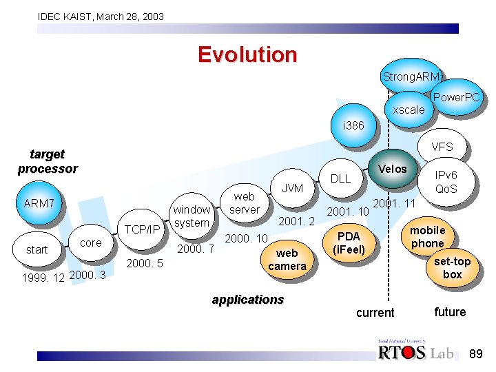 IDEC KAIST, March 28, 2003 Evolution Strong. ARM Power. PC xscale i 386 VFS