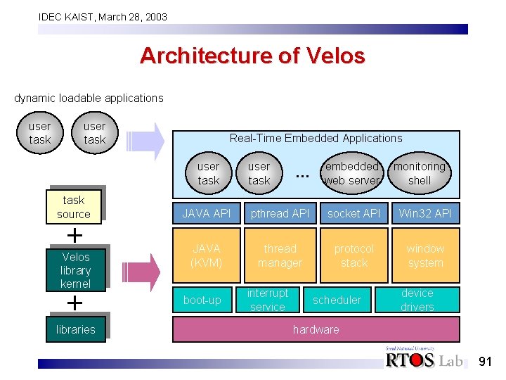 IDEC KAIST, March 28, 2003 Architecture of Velos dynamic loadable applications user task Real-Time