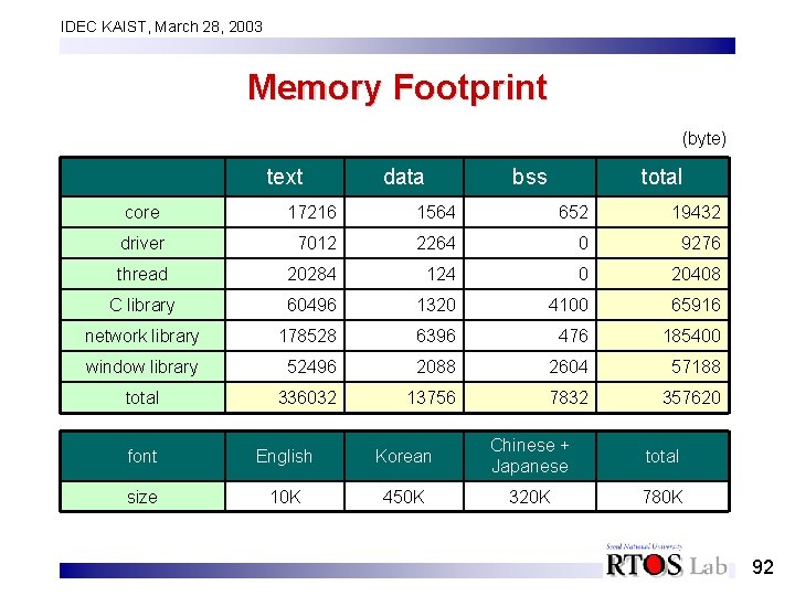 IDEC KAIST, March 28, 2003 Memory Footprint (byte) text data bss total core 17216