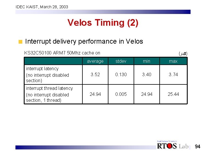 IDEC KAIST, March 28, 2003 Velos Timing (2) Interrupt delivery performance in Velos (