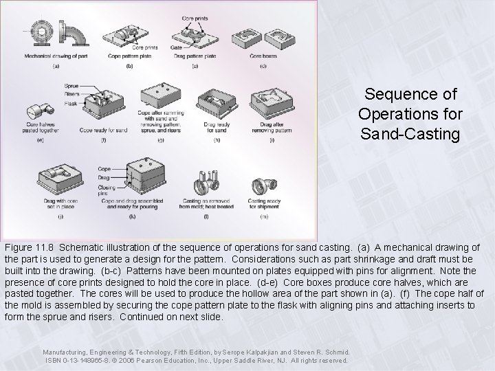 Sequence of Operations for Sand-Casting Figure 11. 8 Schematic illustration of the sequence of