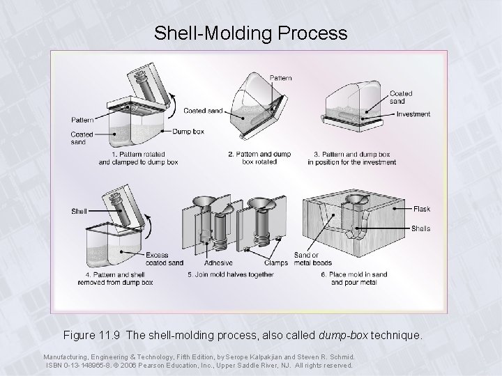 Shell-Molding Process Figure 11. 9 The shell-molding process, also called dump-box technique. Manufacturing, Engineering