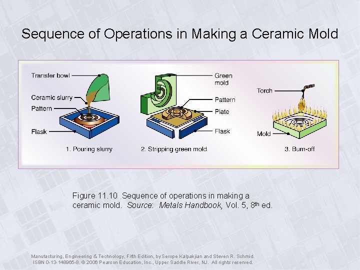 Sequence of Operations in Making a Ceramic Mold Figure 11. 10 Sequence of operations