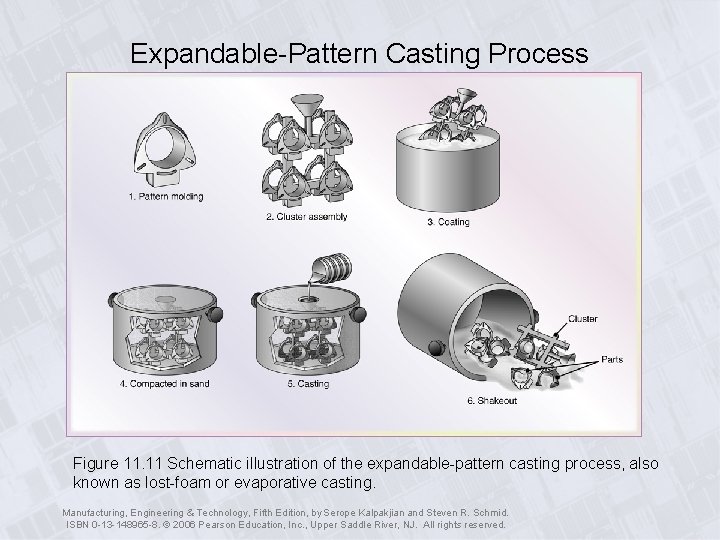 Expandable-Pattern Casting Process Figure 11. 11 Schematic illustration of the expandable-pattern casting process, also