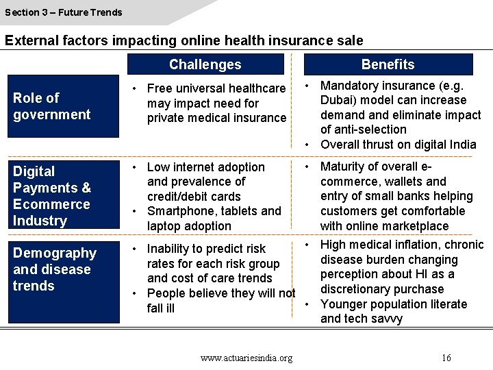 Section 3 – Future Trends External factors impacting online health insurance sale Challenges Role Section 3 – Future Trends External factors impacting online health insurance sale Challenges Role