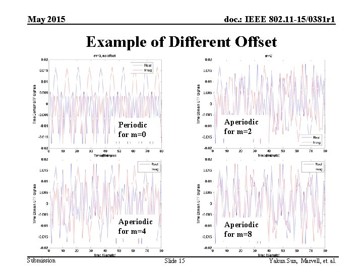 May 2015 doc. : IEEE 802. 11 -15/0381 r 1 Example of Different Offset