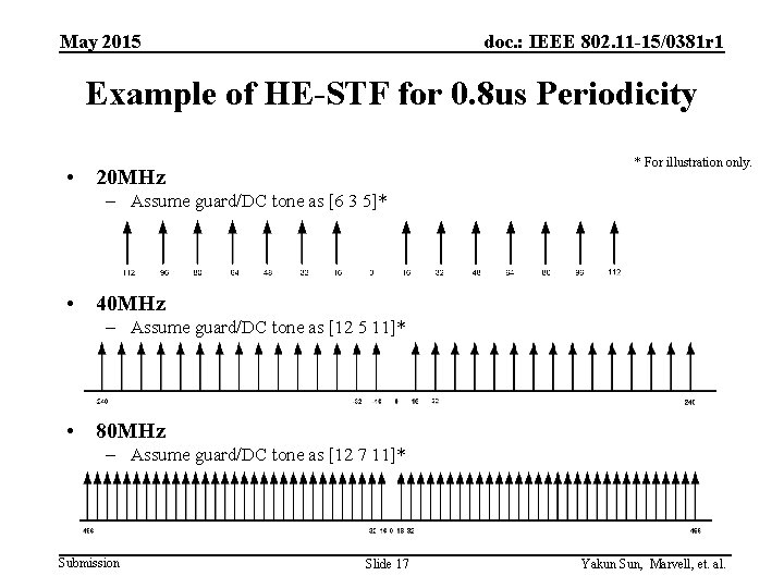 May 2015 doc. : IEEE 802. 11 -15/0381 r 1 Example of HE-STF for