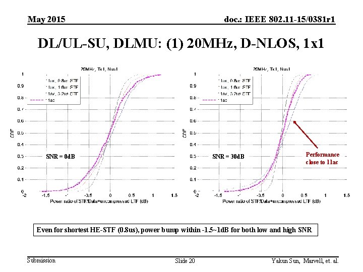 May 2015 doc. : IEEE 802. 11 -15/0381 r 1 DL/UL-SU, DLMU: (1) 20