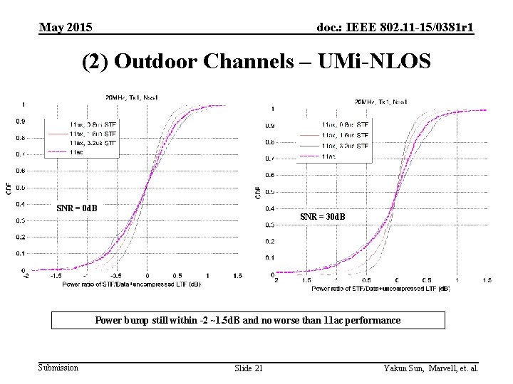 May 2015 doc. : IEEE 802. 11 -15/0381 r 1 (2) Outdoor Channels –
