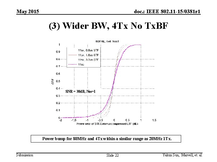 May 2015 doc. : IEEE 802. 11 -15/0381 r 1 (3) Wider BW, 4