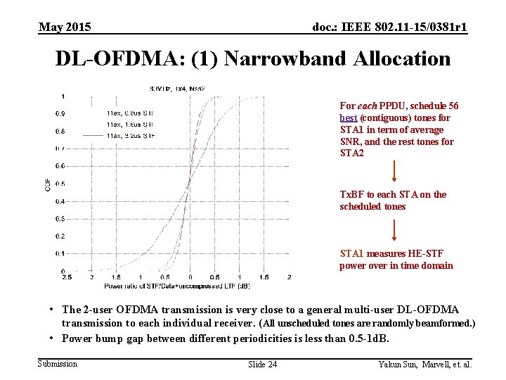 May 2015 doc. : IEEE 802. 11 -15/0381 r 1 DL-OFDMA: (1) Narrowband Allocation