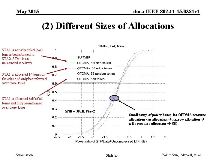 May 2015 doc. : IEEE 802. 11 -15/0381 r 1 (2) Different Sizes of