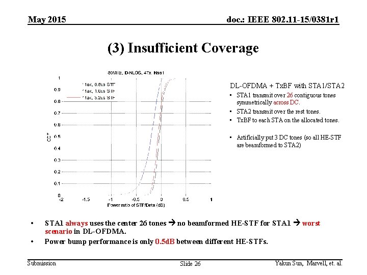 May 2015 doc. : IEEE 802. 11 -15/0381 r 1 (3) Insufficient Coverage DL-OFDMA