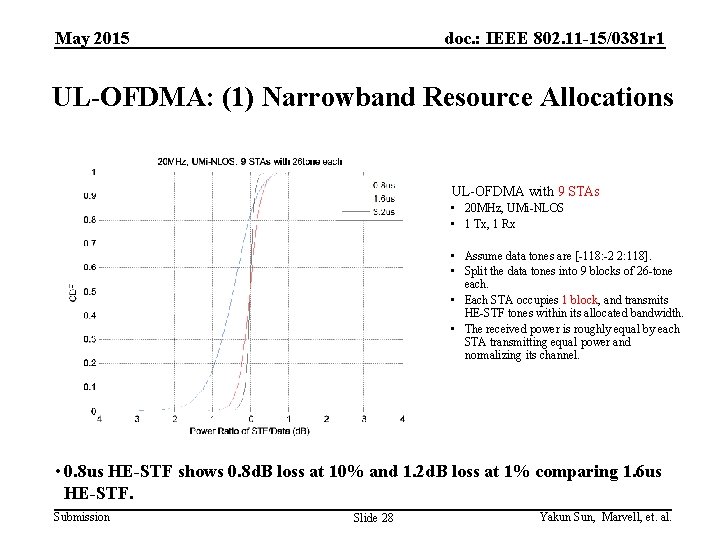 May 2015 doc. : IEEE 802. 11 -15/0381 r 1 UL-OFDMA: (1) Narrowband Resource