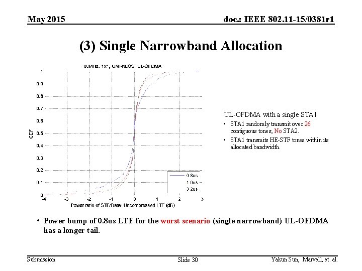 May 2015 doc. : IEEE 802. 11 -15/0381 r 1 (3) Single Narrowband Allocation