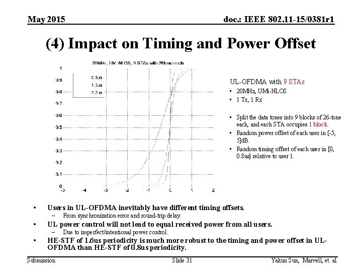 May 2015 doc. : IEEE 802. 11 -15/0381 r 1 (4) Impact on Timing