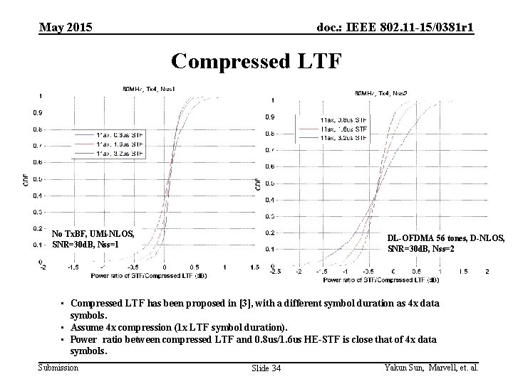 May 2015 doc. : IEEE 802. 11 -15/0381 r 1 Compressed LTF No Tx.