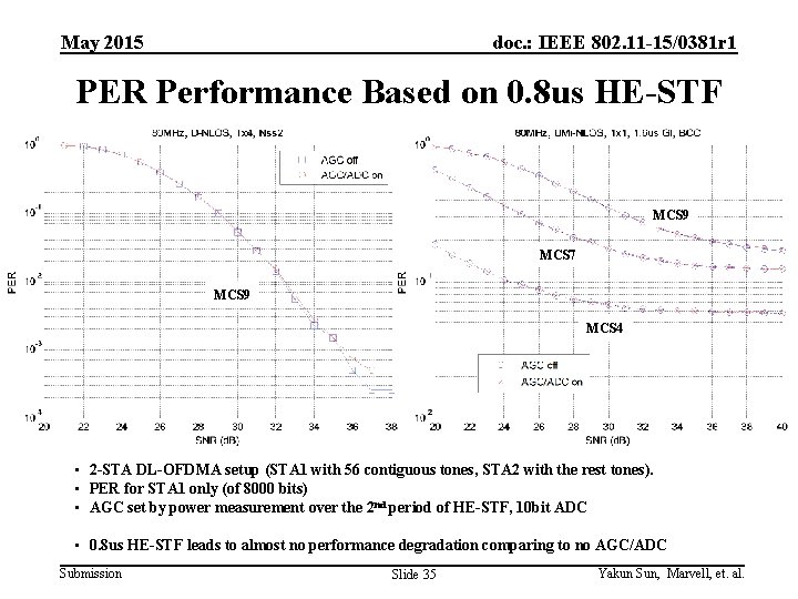 May 2015 doc. : IEEE 802. 11 -15/0381 r 1 PER Performance Based on