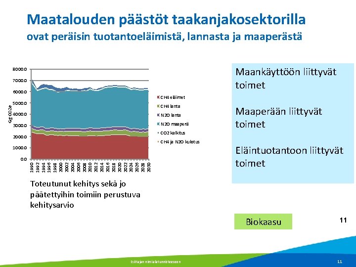 Maatalouden päästöt taakanjakosektorilla ovat peräisin tuotantoeläimistä, lannasta ja maaperästä Maankäyttöön liittyvät toimet 8000. 0