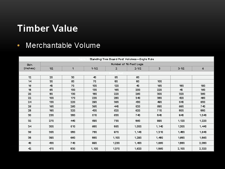 Timber Value • Merchantable Volume Table 1. Standing Tree Board Foot Volumes—Doyle Rule Number