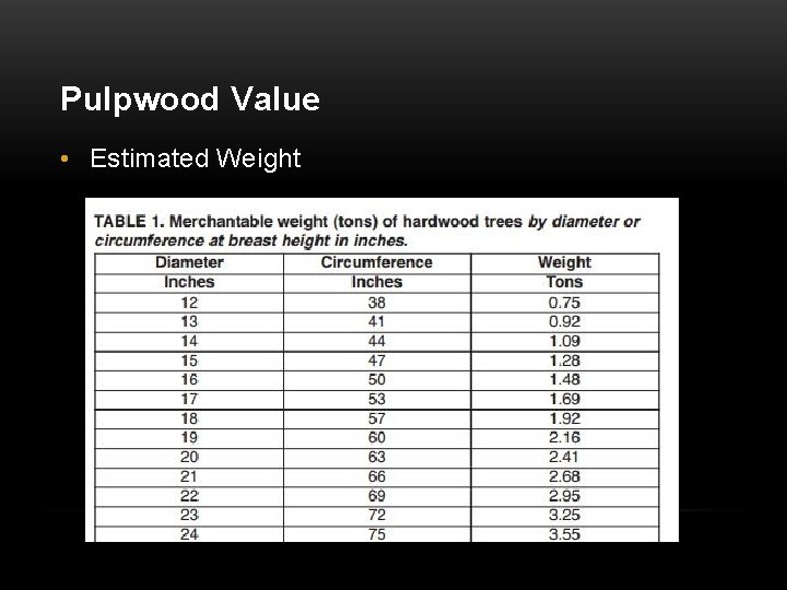 Pulpwood Value • Estimated Weight 