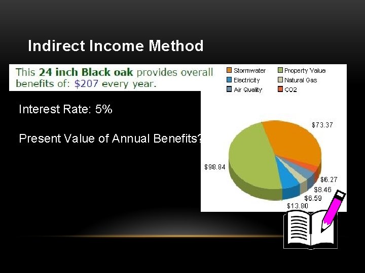 Indirect Income Method Interest Rate: 5% Present Value of Annual Benefits? 