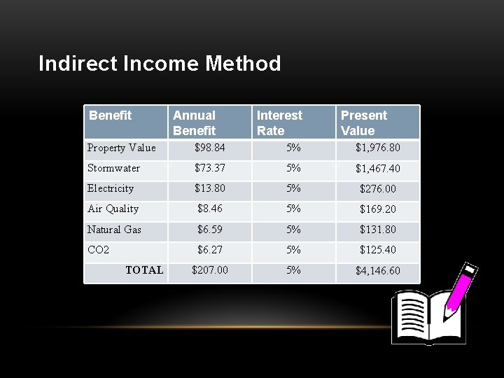 Indirect Income Method Benefit Annual Benefit Interest Rate Present Value Property Value $98. 84