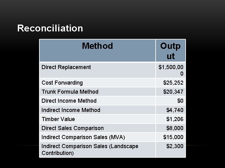 Reconciliation Method Outp ut Direct Replacement $1, 500, 00 0 Cost Forwarding $25, 252