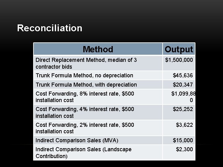 Reconciliation Method Direct Replacement Method, median of 3 contractor bids Output $1, 500, 000