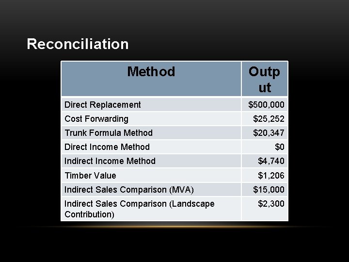 Reconciliation Method Outp ut Direct Replacement $500, 000 Cost Forwarding $25, 252 Trunk Formula