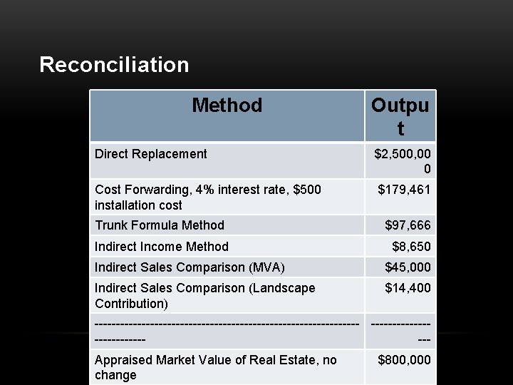 Reconciliation Method Outpu t Direct Replacement $2, 500, 00 0 Cost Forwarding, 4% interest